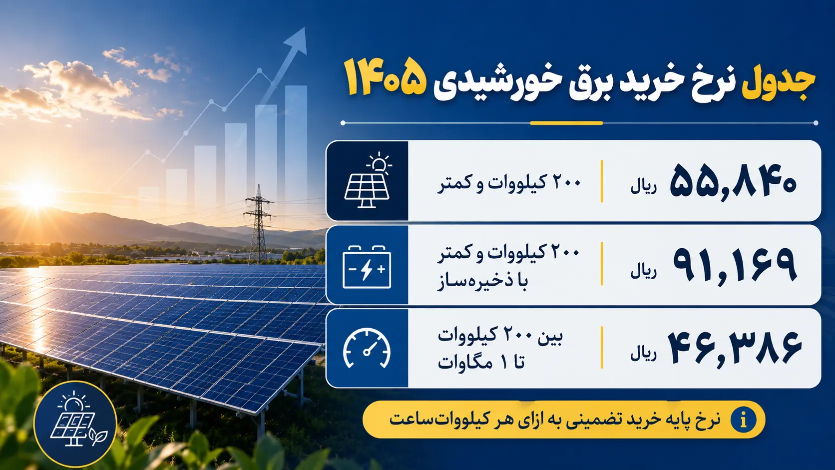 قیمت خرید برق خورشیدی ۱۴۰۵ - جدول نرخ تضمینی ساتبا